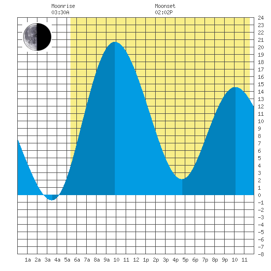 Egegik River Entrance tide chart for Saturday, June 10, 2023