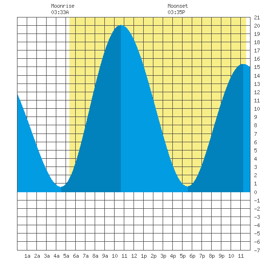 Egegik River Entrance tide chart for Sunday, June 11, 2023