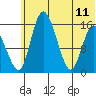 Egegik River Entrance tide chart for Sunday, June 11, 2023