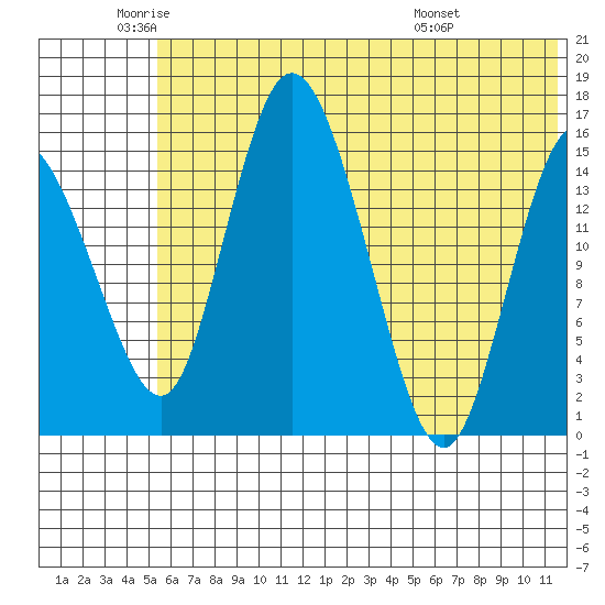 Egegik River Entrance tide chart for Monday, June 12, 2023