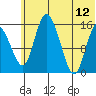 Egegik River Entrance tide chart for Monday, June 12, 2023