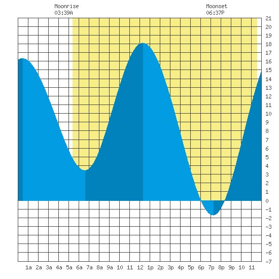 Egegik River Entrance tide chart for Tuesday, June 13, 2023