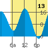 Egegik River Entrance tide chart for Tuesday, June 13, 2023