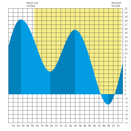 Egegik River Entrance tide chart for Thursday, June 15, 2023
