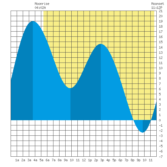 Egegik River Entrance tide chart for Friday, June 16, 2023