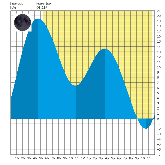 Egegik River Entrance tide chart for Saturday, June 17, 2023