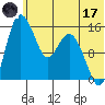 Egegik River Entrance tide chart for Saturday, June 17, 2023