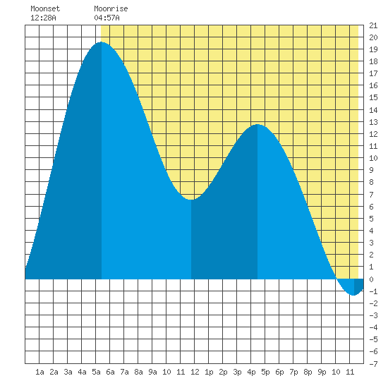 Egegik River Entrance tide chart for Sunday, June 18, 2023