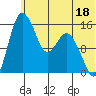 Egegik River Entrance tide chart for Sunday, June 18, 2023