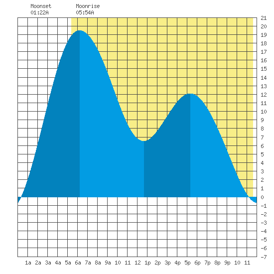 Egegik River Entrance tide chart for Monday, June 19, 2023