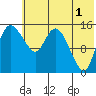Egegik River Entrance tide chart for Thursday, June 1, 2023