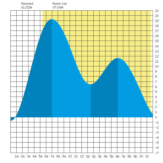 Egegik River Entrance tide chart for Tuesday, June 20, 2023