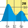 Egegik River Entrance tide chart for Tuesday, June 20, 2023