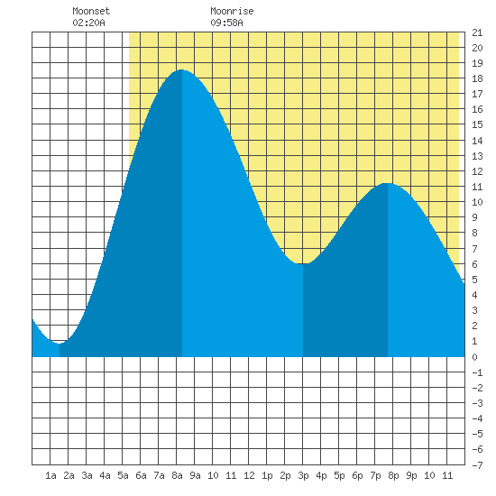 Egegik River Entrance tide chart for Thursday, June 22, 2023