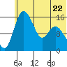 Egegik River Entrance tide chart for Thursday, June 22, 2023