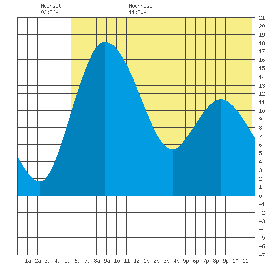 Egegik River Entrance tide chart for Friday, June 23, 2023