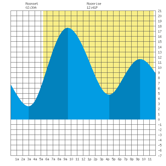 Egegik River Entrance tide chart for Saturday, June 24, 2023