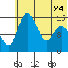 Egegik River Entrance tide chart for Saturday, June 24, 2023