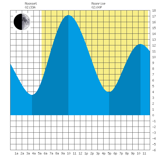 Egegik River Entrance tide chart for Sunday, June 25, 2023