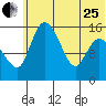 Egegik River Entrance tide chart for Sunday, June 25, 2023
