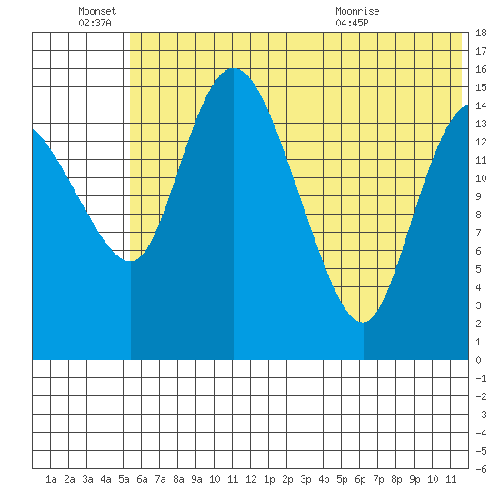 Egegik River Entrance tide chart for Tuesday, June 27, 2023