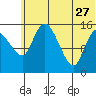 Egegik River Entrance tide chart for Tuesday, June 27, 2023