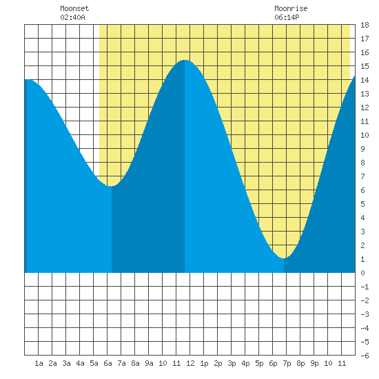 Egegik River Entrance tide chart for Wednesday, June 28, 2023