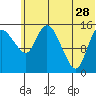 Egegik River Entrance tide chart for Wednesday, June 28, 2023