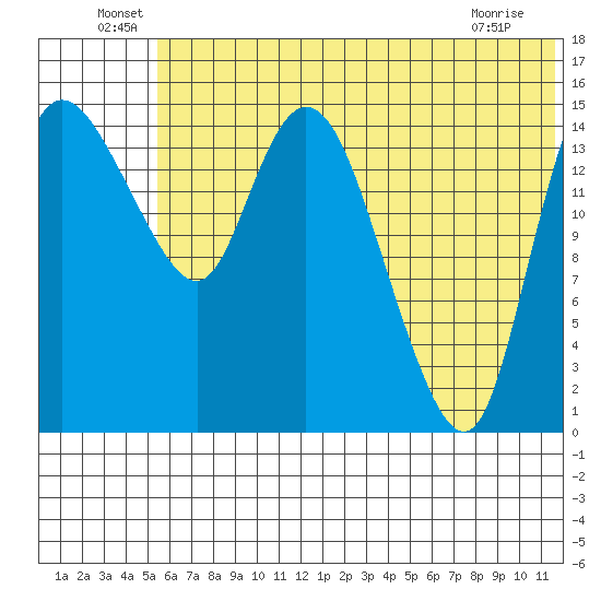 Egegik River Entrance tide chart for Thursday, June 29, 2023