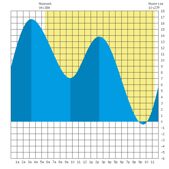 Egegik River Entrance tide chart for Friday, June 2, 2023