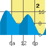 Egegik River Entrance tide chart for Friday, June 2, 2023
