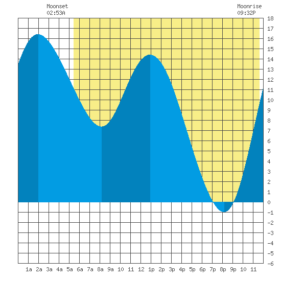 Egegik River Entrance tide chart for Friday, June 30, 2023