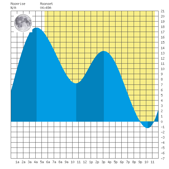 Egegik River Entrance tide chart for Saturday, June 3, 2023
