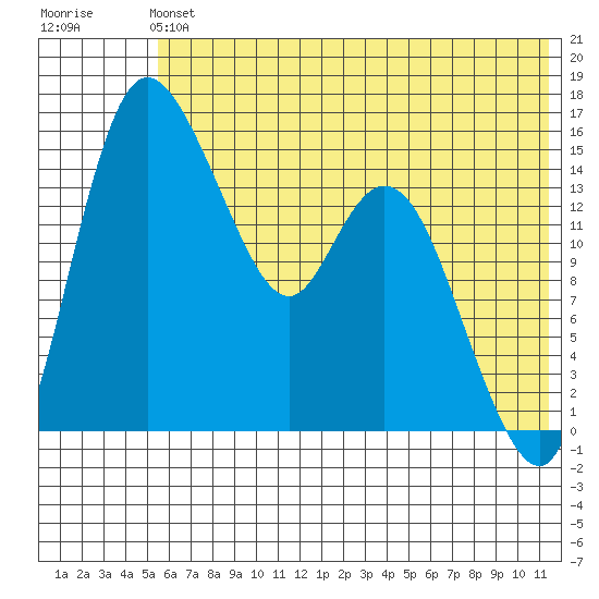 Egegik River Entrance tide chart for Sunday, June 4, 2023