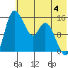 Egegik River Entrance tide chart for Sunday, June 4, 2023