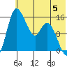 Egegik River Entrance tide chart for Monday, June 5, 2023