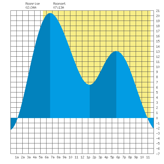 Egegik River Entrance tide chart for Tuesday, June 6, 2023