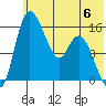 Egegik River Entrance tide chart for Tuesday, June 6, 2023