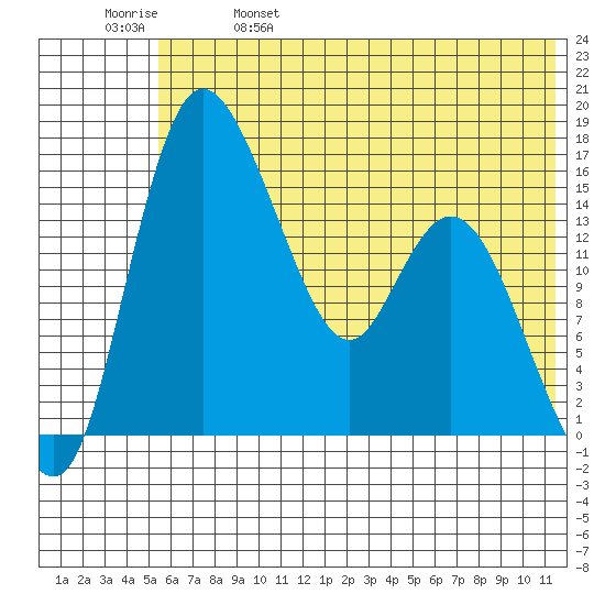 Egegik River Entrance tide chart for Wednesday, June 7, 2023