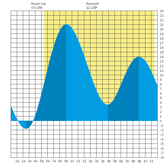 Egegik River Entrance tide chart for Friday, June 9, 2023