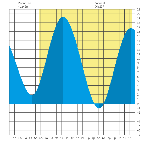 Egegik River Entrance tide chart for Monday, July 10, 2023