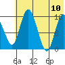 Egegik River Entrance tide chart for Monday, July 10, 2023