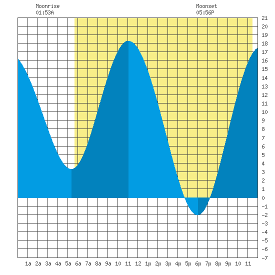 Egegik River Entrance tide chart for Tuesday, July 11, 2023
