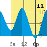 Egegik River Entrance tide chart for Tuesday, July 11, 2023