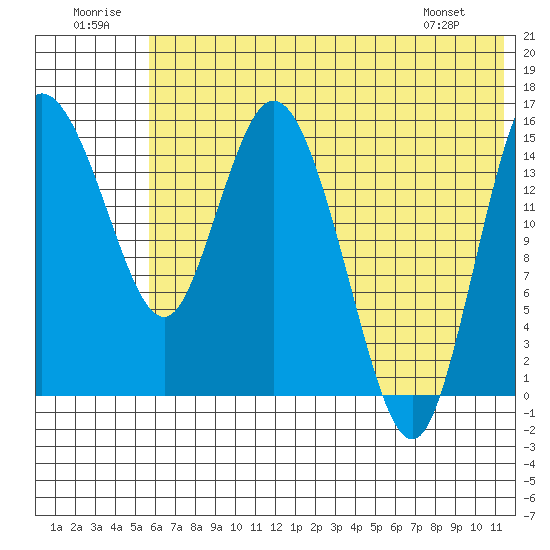 Egegik River Entrance tide chart for Wednesday, July 12, 2023