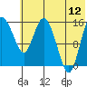 Egegik River Entrance tide chart for Wednesday, July 12, 2023