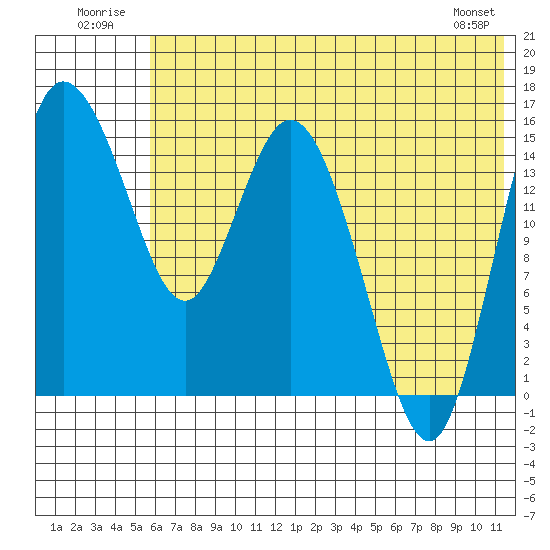 Egegik River Entrance tide chart for Thursday, July 13, 2023