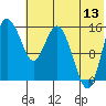 Egegik River Entrance tide chart for Thursday, July 13, 2023