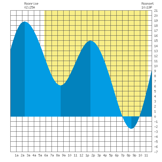 Egegik River Entrance tide chart for Friday, July 14, 2023