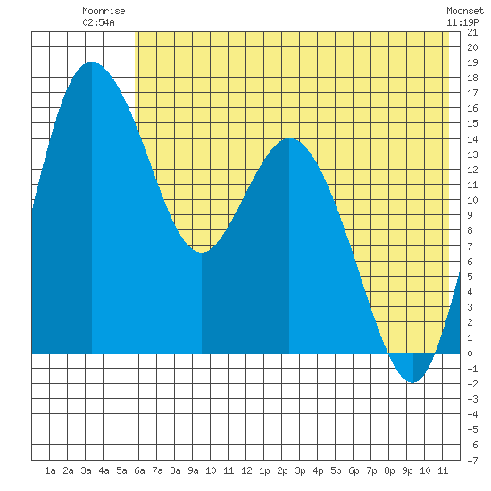 Egegik River Entrance tide chart for Saturday, July 15, 2023